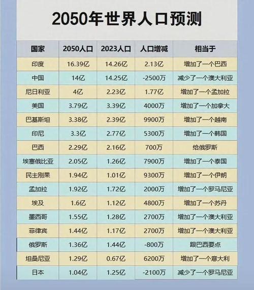 2050年美洲人口2060年印度人口2020美国每天出生人口 无线