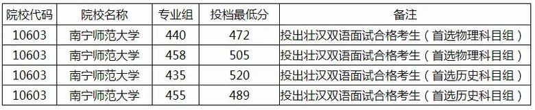 2021广西一本投档线清华北大录取投档线最低为688投档最低分怎么算的 科技6