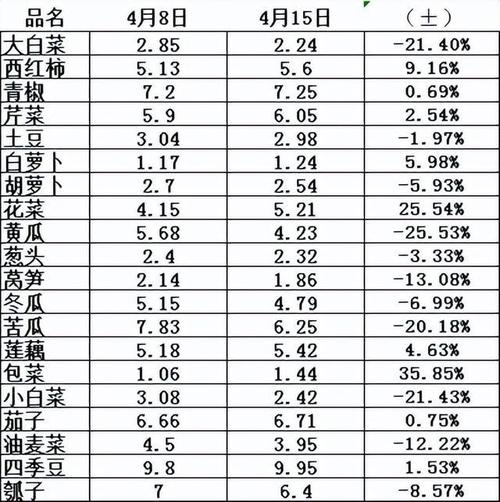 你认为2019年7-10月份的花椰菜的行情会怎么样呢九月份菜价涨还是下跌2021年的秋雨给人们带来的灾害 拆机