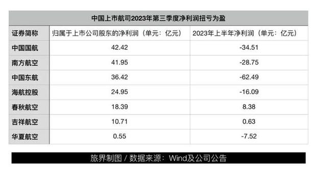 三大航空公司巨亏300亿，每天亏1亿的日子什么时候是个头近300员工一夜失业怎么办2023失业补助金能领多少 win7