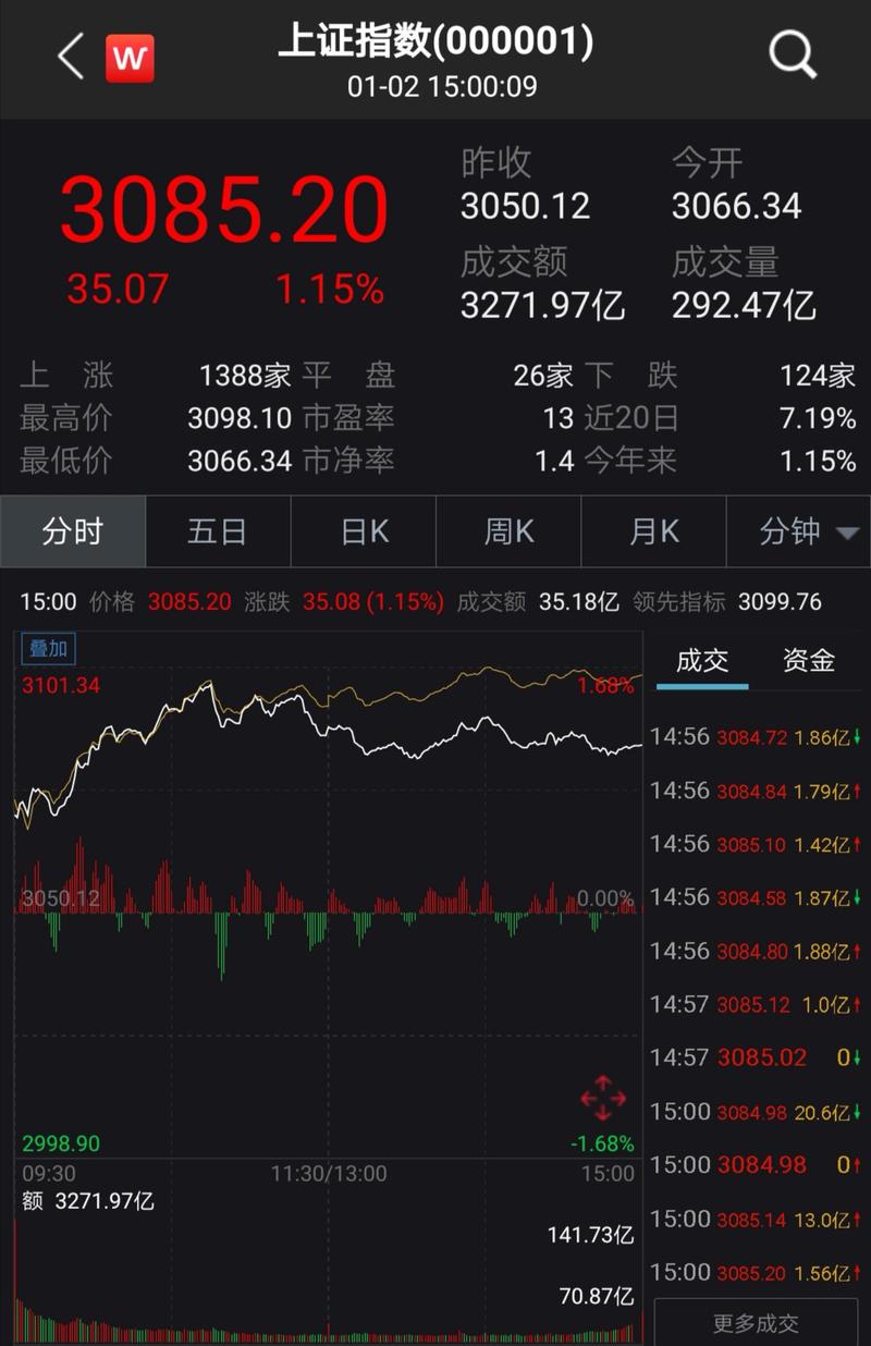 沪指收复3300点意味什么沪指站上3300点!A股三大股指高开高走一度涨超1%沪指3300点指的什么意思 无线