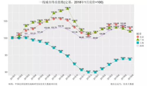 北上广深楼市降温，是全国楼市回归理性的标志吗北上广深房价变化北京空置率创9年新高，深圳高达20% ，一线城市写字楼怎么了 win7