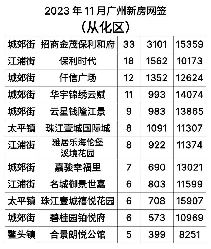 4月第4周广州一手住宅成交连涨4周，网签破2千套, 你怎么看广州售楼处售楼部成广州新景点 科技6