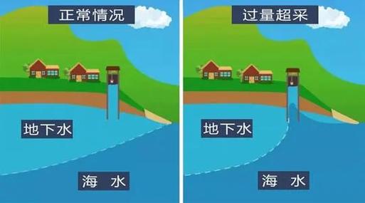 为啥地下水位下降会引发海水倒灌多地遭海水倒灌被淹的原因“海水倒灌”是什么意思 拆机