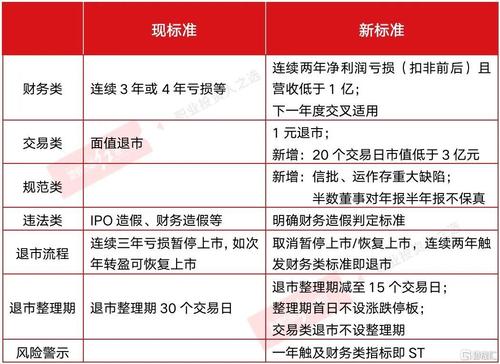 全面注册制下ST股票退市的条件是什么a股退市标准调整最新消息st股票退市准则具体是什么